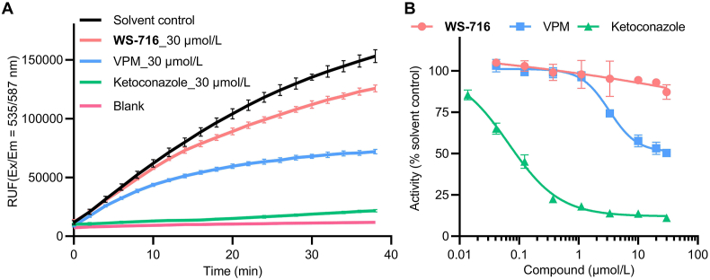 Figure 5