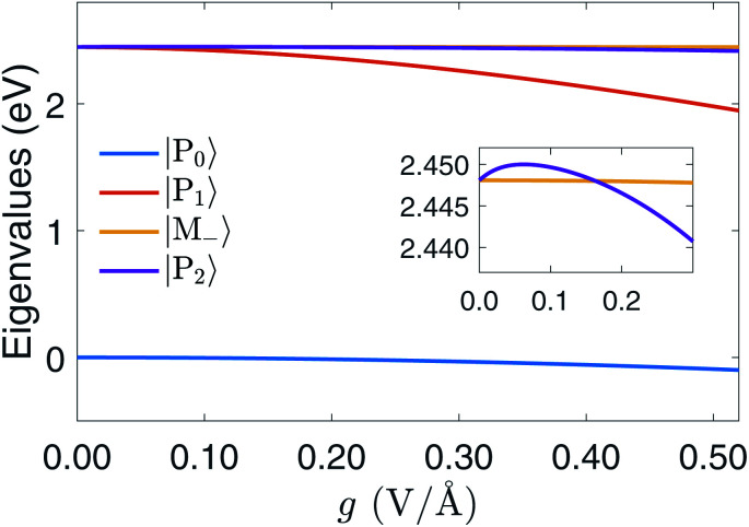 Fig. 3