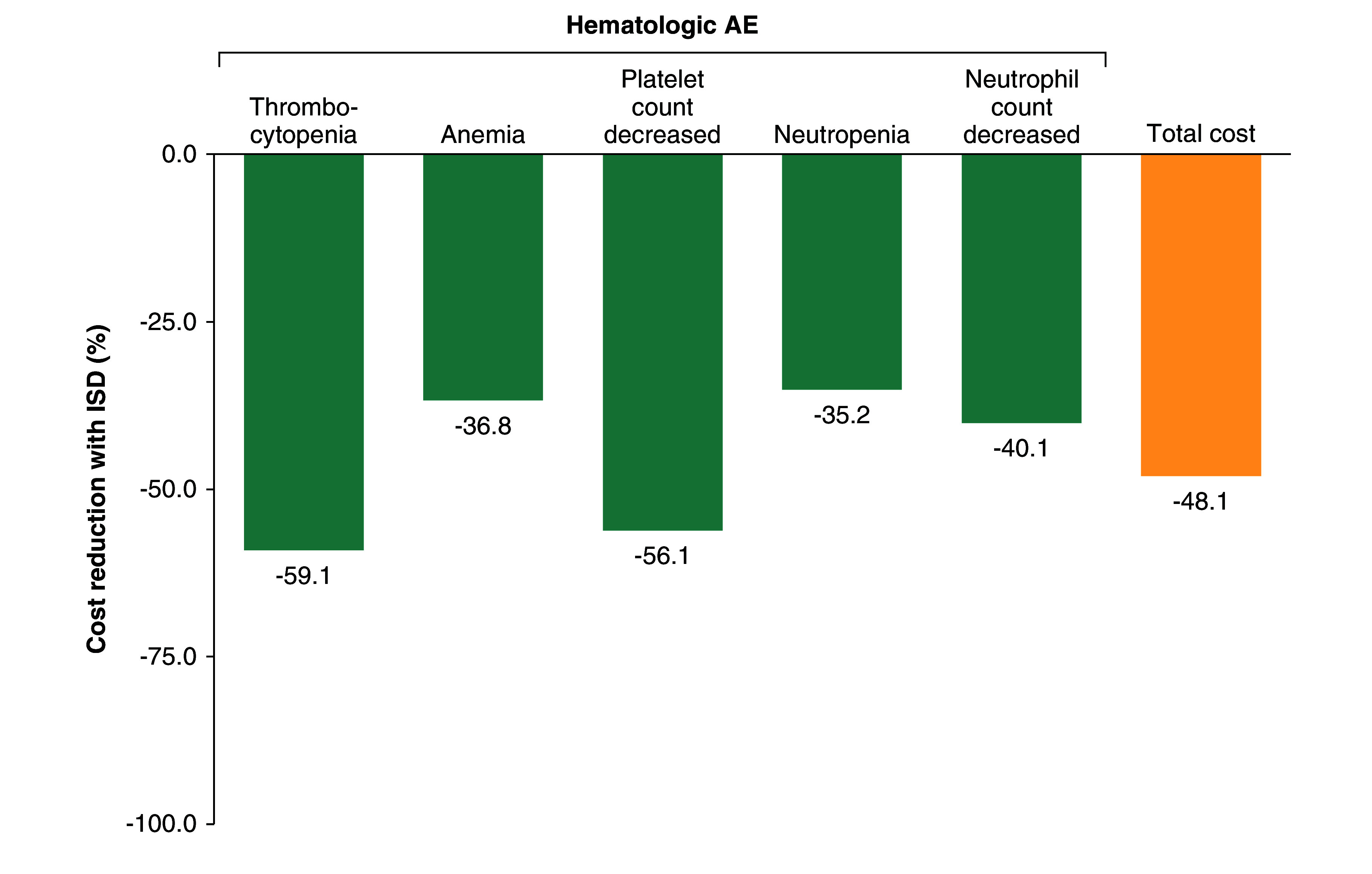 Comparison of cost reduction in managing hematologic adverse events with niraparib ISD versus FSD, showing a 48.1% decrease.