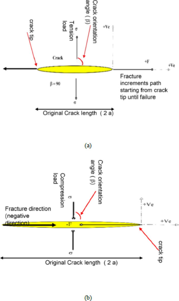 Method Of Understanding For Investigation Of Crack Propagation 