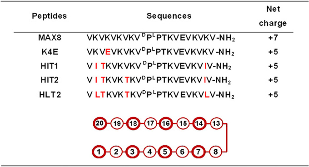 graphic file with name nihms394094t1.jpg