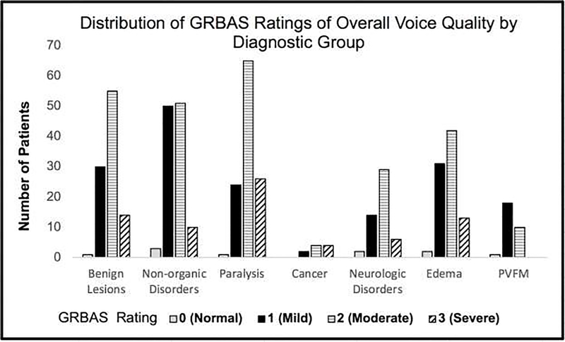 Examining Relationships between GRBAS Ratings and Acoustic, Aerodynamic ...