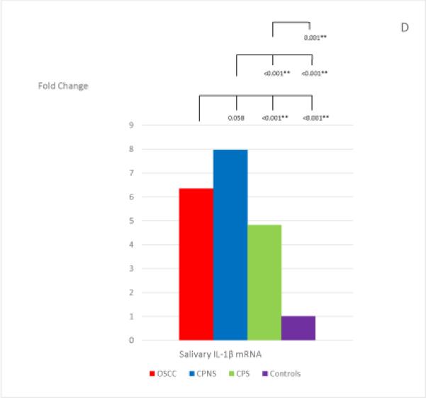 Figure 1, A-G