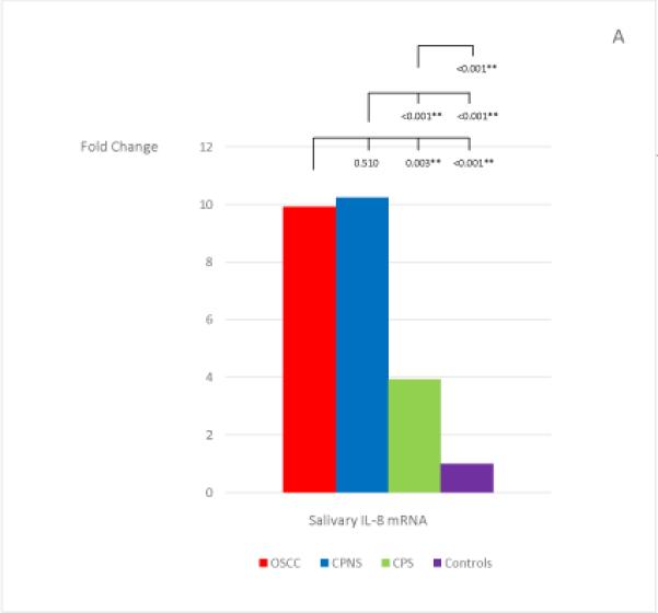 Figure 1, A-G