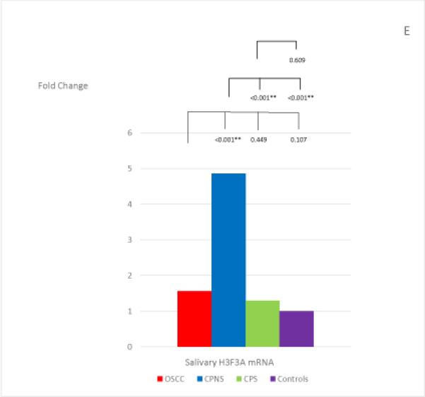 Figure 1, A-G