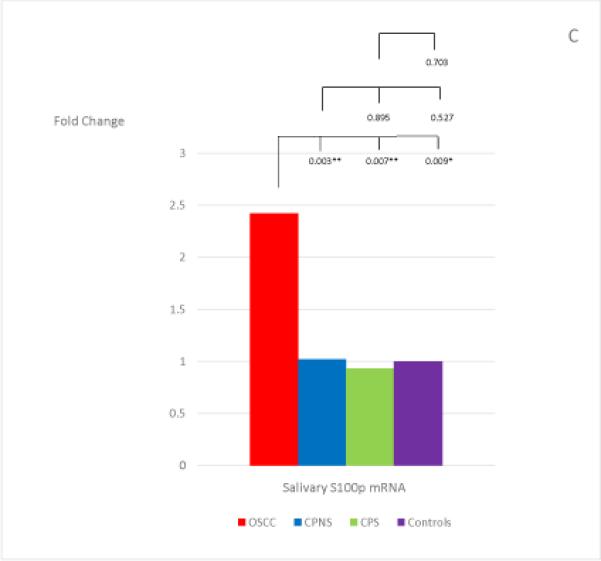 Figure 1, A-G