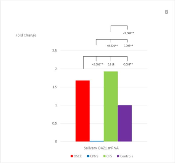 Figure 1, A-G