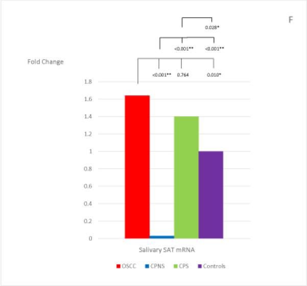 Figure 1, A-G