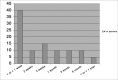 Graph 1