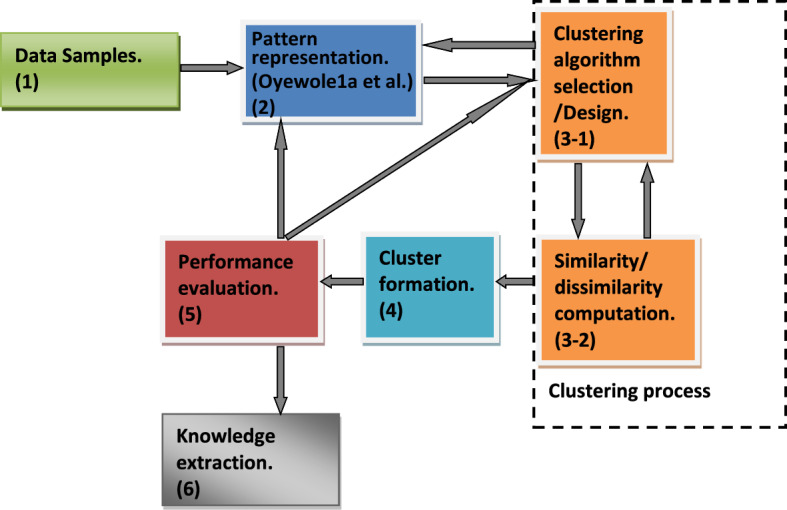 Data clustering: application and trends - PMC