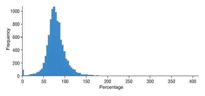 Figure 6c: