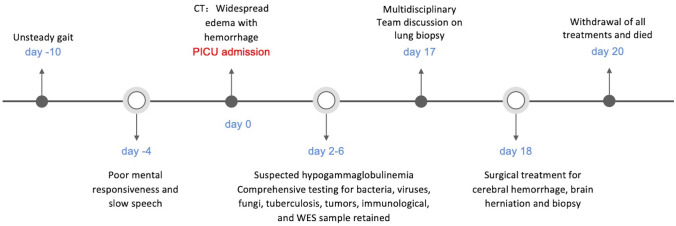 Figure 3