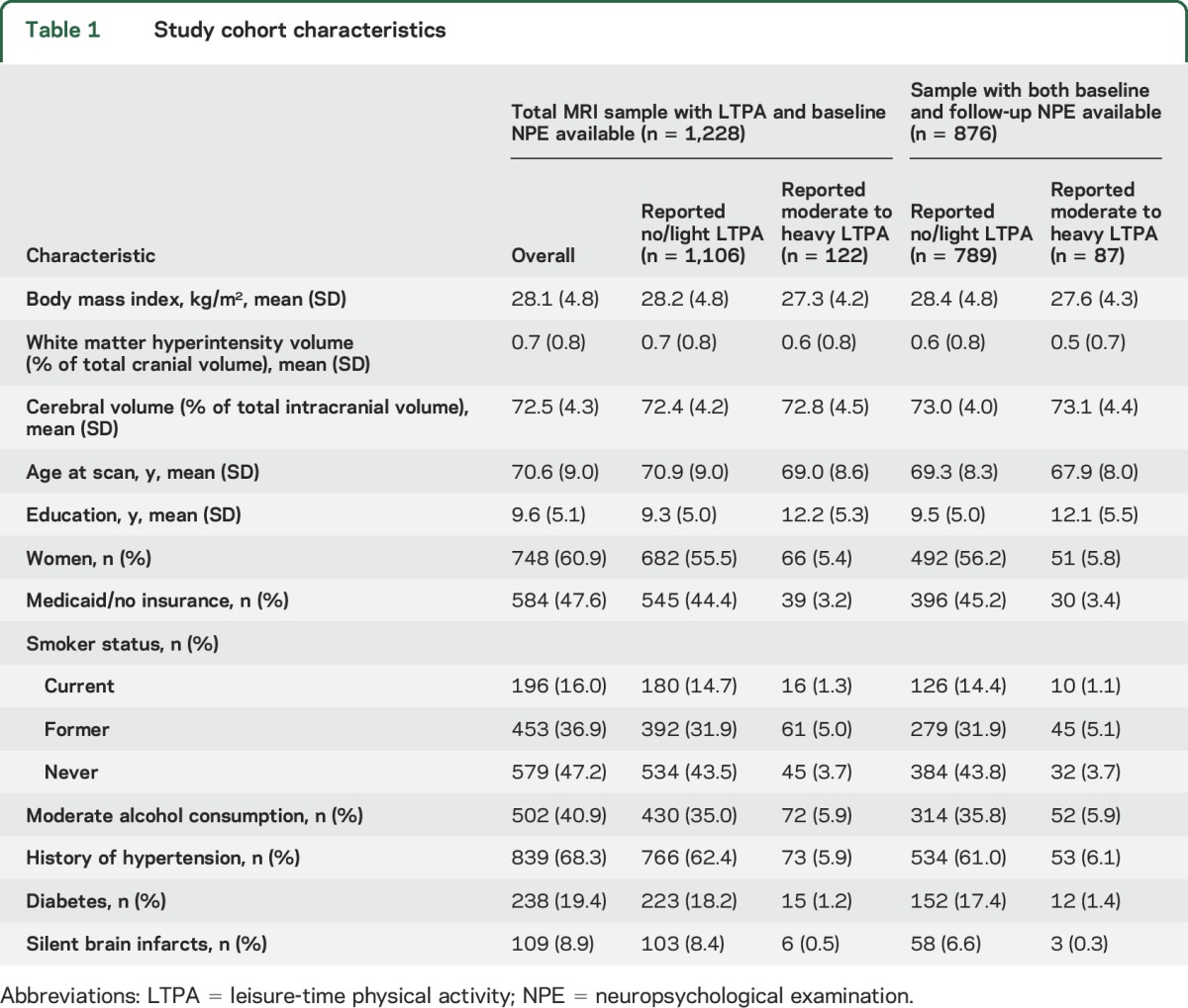 graphic file with name NEUROLOGY2015673053TT1.jpg