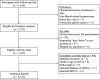 Figure 1 is a flowchart with four steps. Step 1: There were 1610 participants with follow-up data. Of these, the following participants were excluded: 364 participants who had fibroids detected at enrollment, 5 participants who had a nonfibroid-related hysterectomy before their first visit, and 9 participants who had ultrasound quality issues. Step 2: There were 1232 participants who were eligible for incidence analysis. Of these, the following were excluded due to missing soy formula data: 34 participants who did not return the early-life questionnaire, 27 participants who responded "don't know" to soy formula questions, and 6 participants who skipped the soy formula question. Step 3: There were 1165 participants who were eligible with soy formula data. Of these, 44 participants had missing covariate data and were excluded for the following reasons: 1 for missing maternal education, 8 for missing mother's age at birth, 11 for missing maternal diabetes or G D M, and 15 for missing maternal HDP. Step 4: There were 1121 participants in the analytical sample.