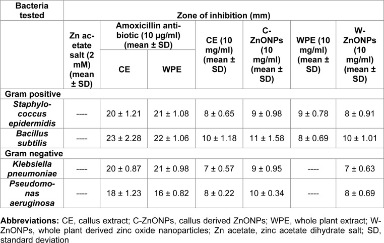 Table 2