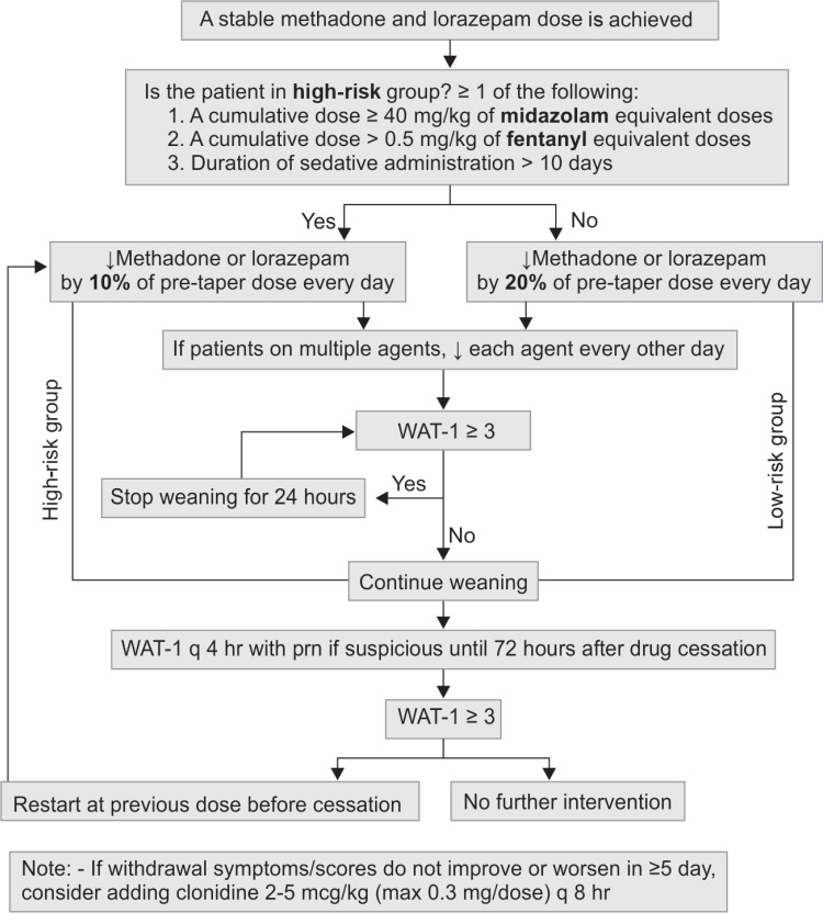 Protocolized Sedative Weaning vs Usual Care in Pediatric Critically Ill ...