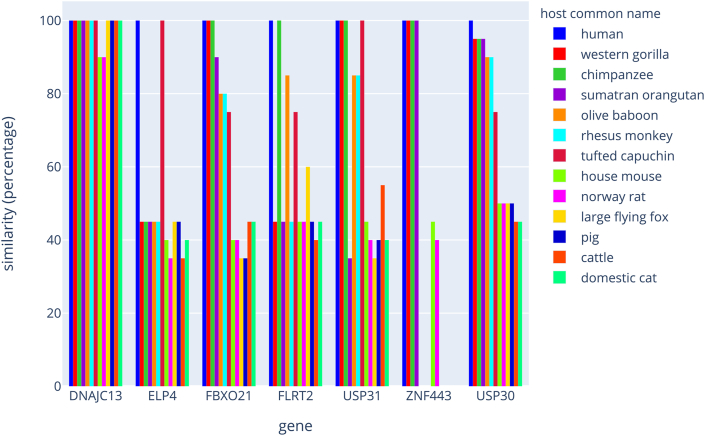 Figure 2