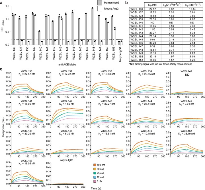 Extended Data Fig. 5