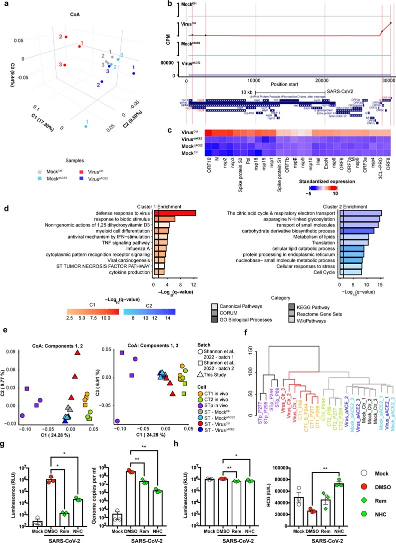 Extended Data Fig. 6