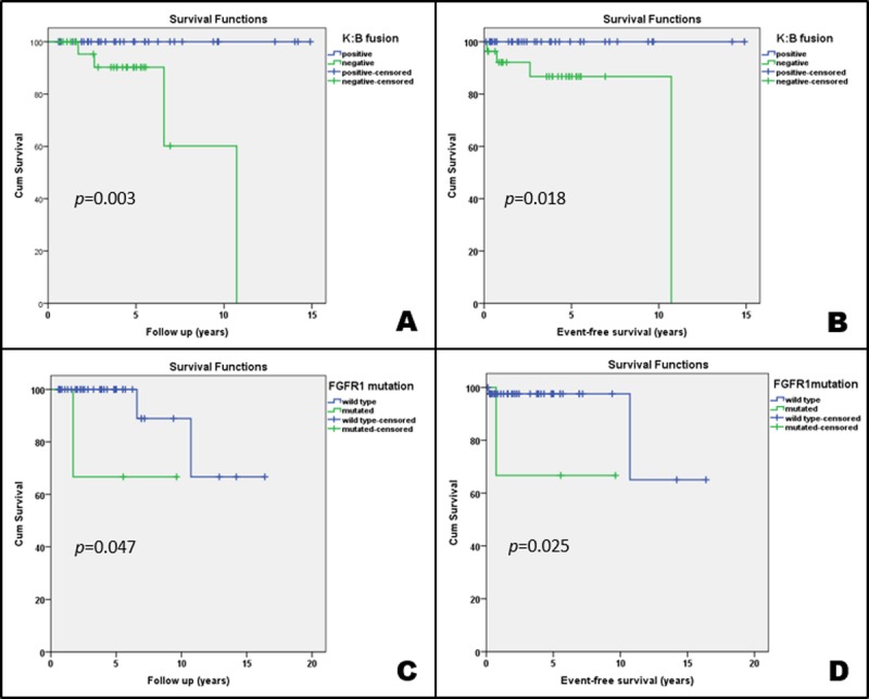 KIAA1549: BRAF Gene Fusion and FGFR1 Hotspot Mutations Are Prognostic ...