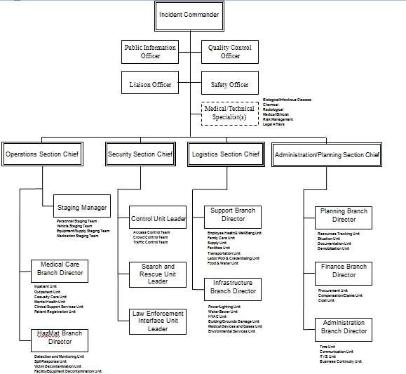 The Hospital Incident Command System for hospitals in Iran as modified from the HICS-2006