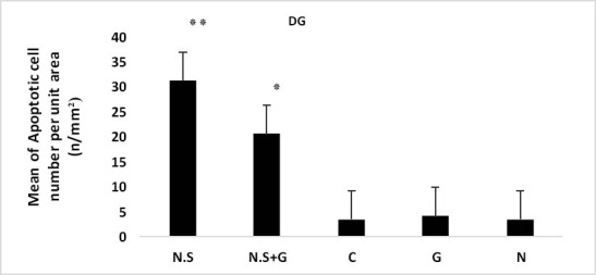 Figure 4B