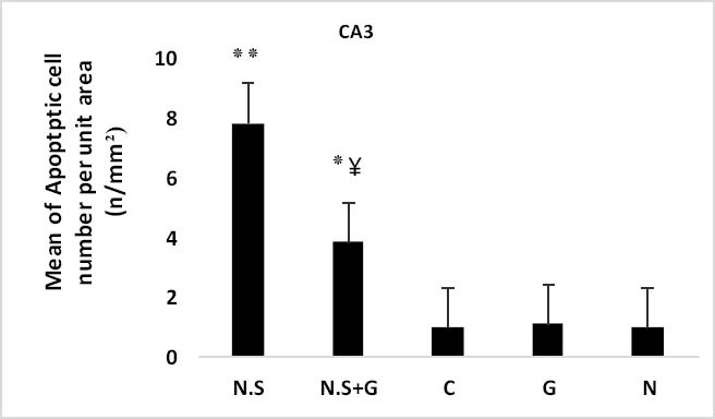 Figure 3B