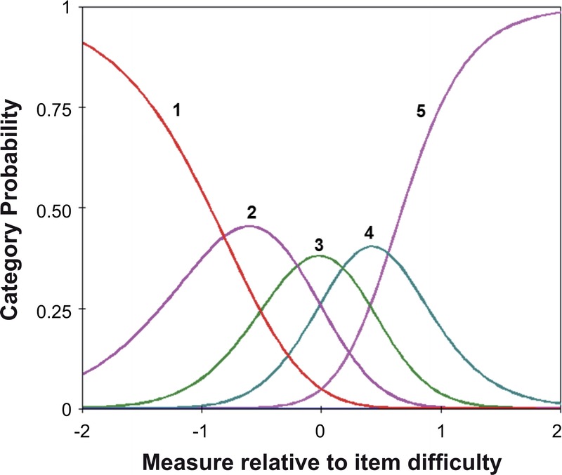 FIGURE 3