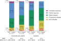 Figure 2. Response to avelumab plus axitinib or sunitinib dichotomized by NLR. aIncludes patients with non-complete response/non-progressive disease (n = 4; 1.8%).