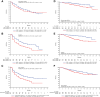 Figure 1. PFS per BICR according to NLR in the avelumab plus axitinib arm (A) and sunitinib arm (B) and in patients with a median-or-higher NLR (C). OS according to NLR in the avelumab plus axitinib arm (D) and sunitinib arm (E) and in patients with a median-or-higher NLR (F).