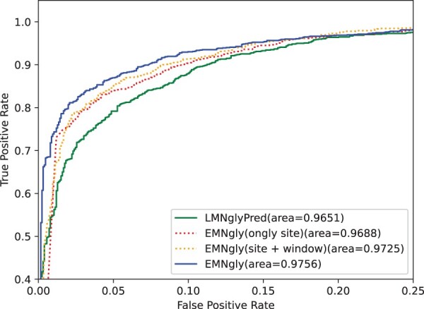 EMNGly: predicting N-linked glycosylation sites using the language ...