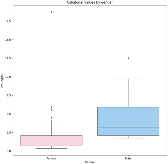 Figure 1