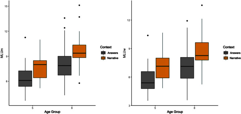 Measurement Properties of Mean Length of Utterance in School-Age ...