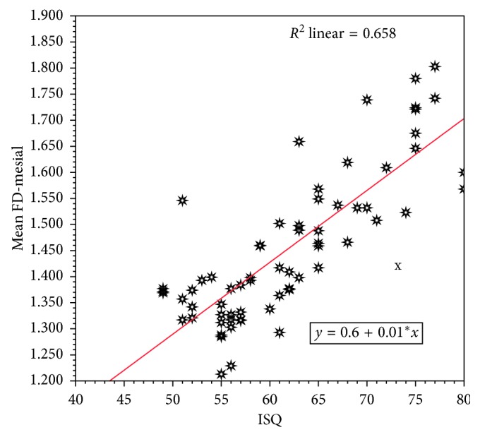 Figure 7