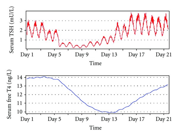 Figure 7