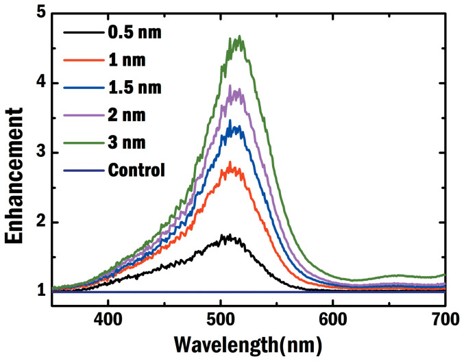 Figure 6