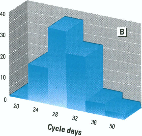 Figure 2. B