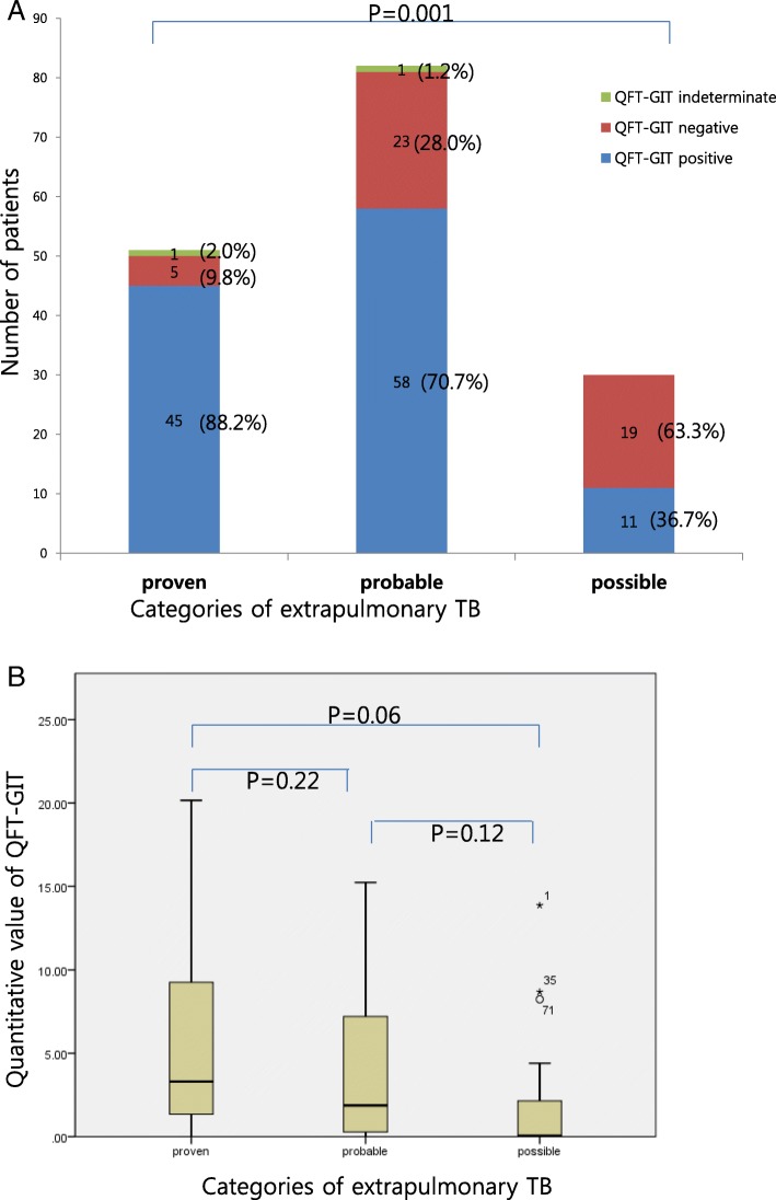 Predictors for falsenegative QuantiFERONTB Gold assay results in