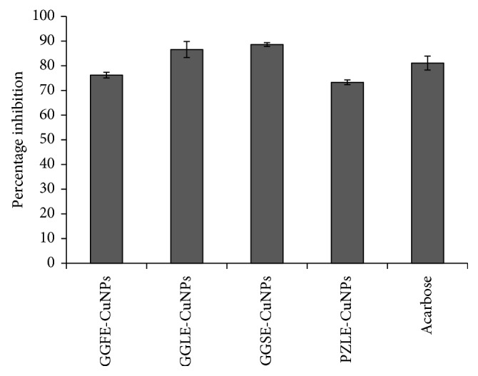 Figure 7