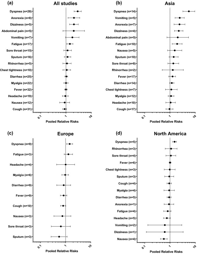 Figure2