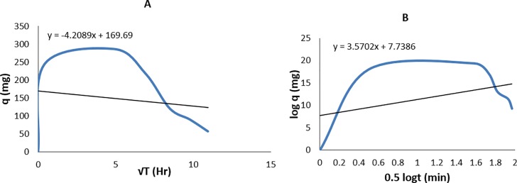 Fig 6