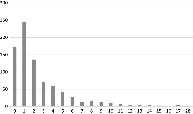 Fig. 2