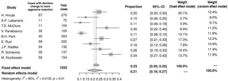 Clinical utility of MRI in the decision-making process before radical ...