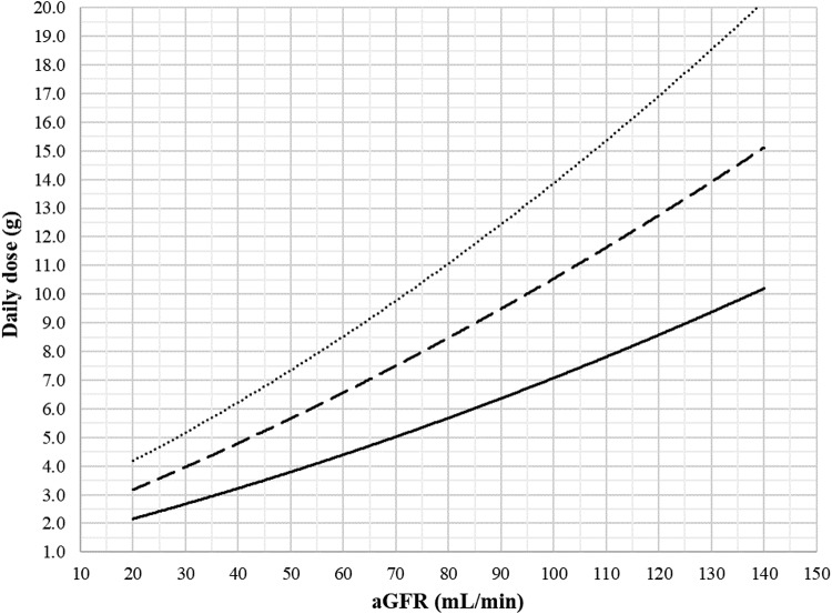 FIG 3