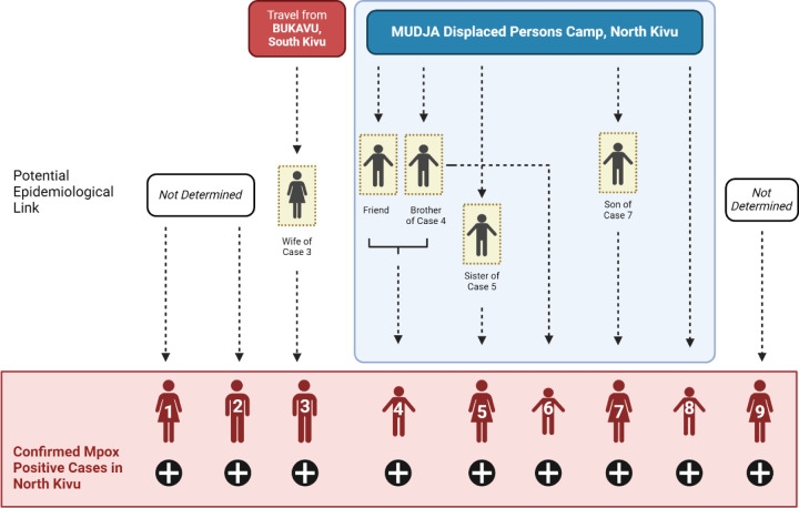 Figure 2: