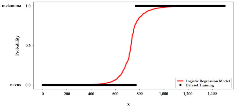 Figure 7