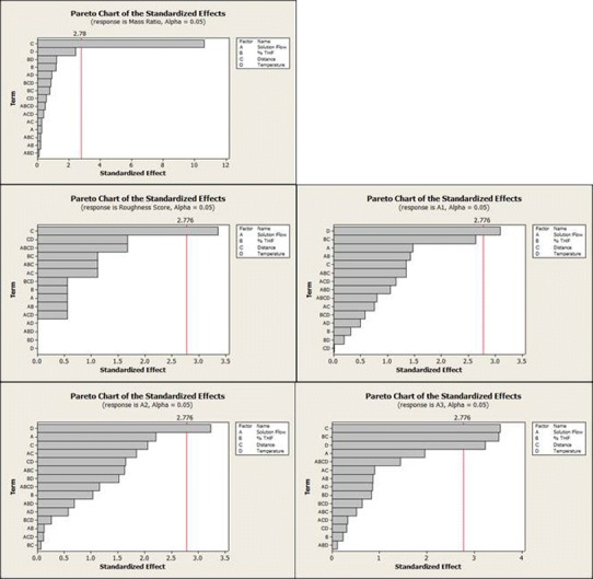 Application Of Quality By Design (qbd) Approach To Ultrasonic 