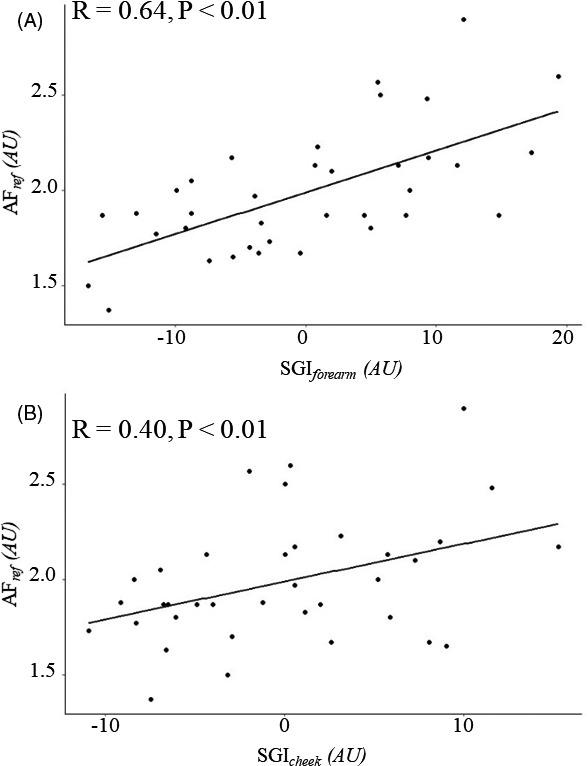 FIGURE 3