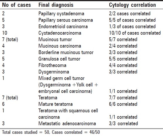 graphic file with name JCytol-26-26-g001.jpg