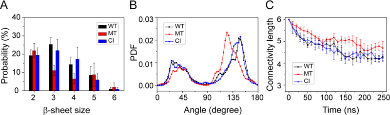 Fig 2.